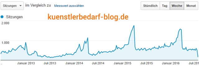 Traffic des Künstlerbedarf-Blogs