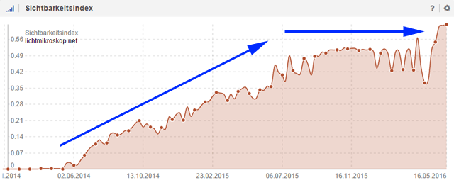 Ranking-Entwicklung (Sichtbarkeit) von Lichtmikroskop.net (Daten von Sistrix-Toolbox)