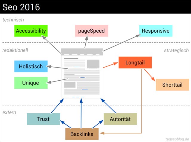 Seo Basics 2016