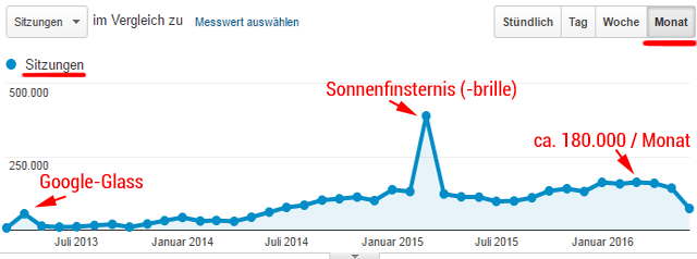 Traffic bei Brille-Sehhilfen.de (Sitzungen laut G. Analytics)