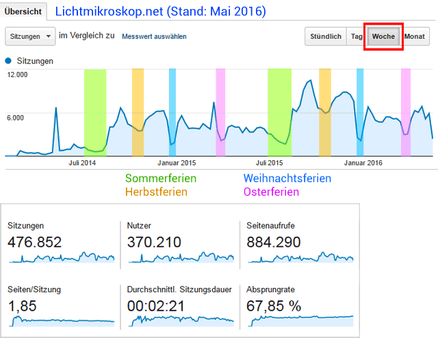 Traffic-Entwicklung der Seite Lichtmikroskop.net