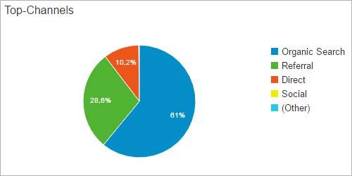 Trafficquellen von Brillen-Sehhilfen.de (Screen aus Google-Analytics)