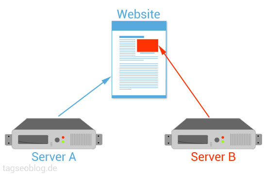 Website auf Server A - Bild auf Server B