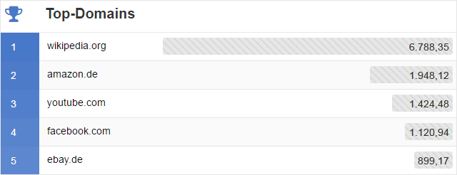 Wikipedia Serp-Domination (Datenquelle: Sistrix)