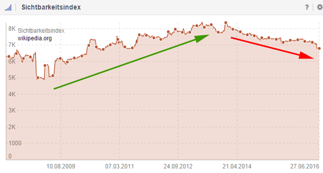 Sichtbarkeitsverlauf von Wikipedia (Daten von Sistrix)