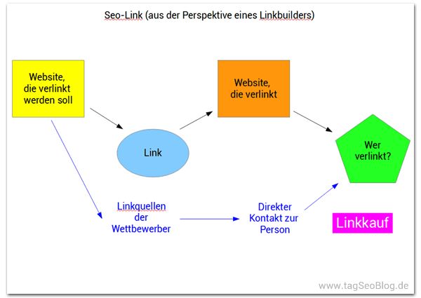 Linkaufbau durch Seo-Brille: Wettbewerber-Analyse und Betreiber-Kontakt