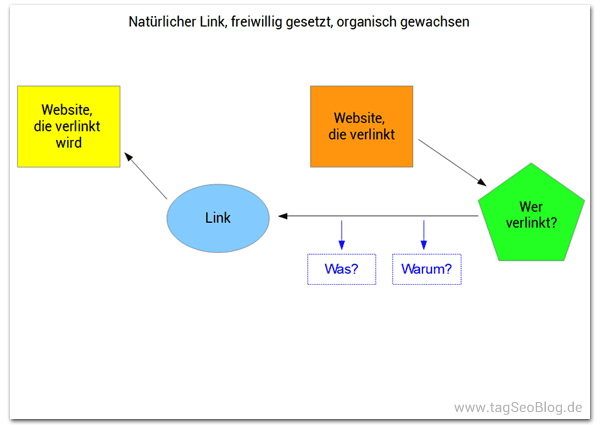 Organischer Link: 