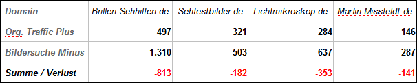 Effektiver Bildersuche Traffic-Verlust