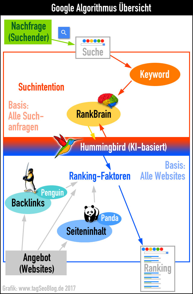 Google Algorithmus Übersicht (2017)