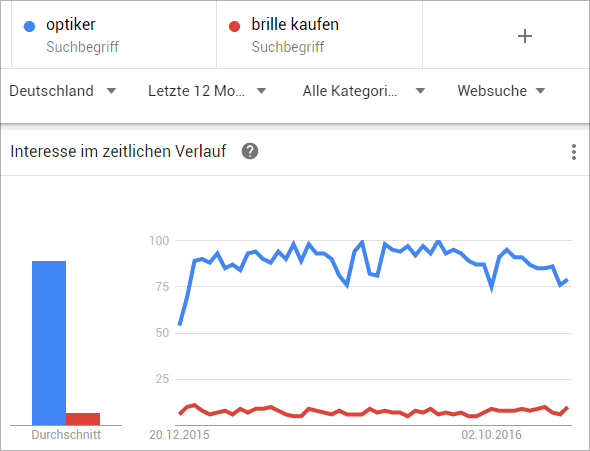 Google-Trends: 