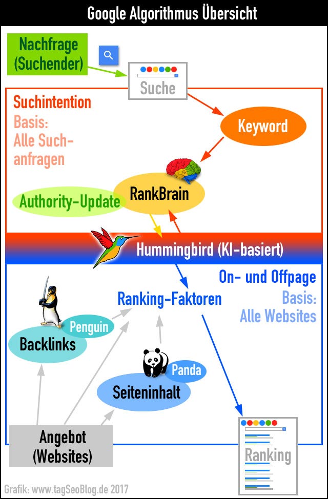 Google Update 2017 - Infografik Google-Algorithmus inkl. User-Intention