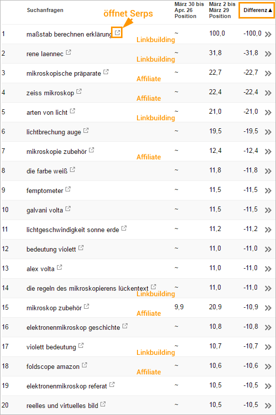 Keyword-Liste mit (guten) Seo-Chancen