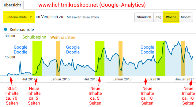 Lichtmikroskop.net - Seitenaufrufe seit Projektbeginn