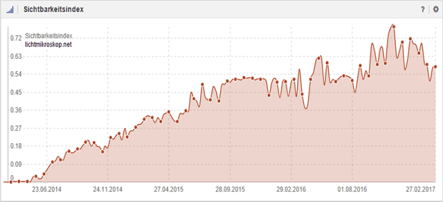 Sichtbarkeit von Lichtmikrsokop.net (Sistrix-Toolbox)