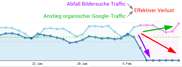 Besucher-Rückgang wegen neuer Google Bildersuche