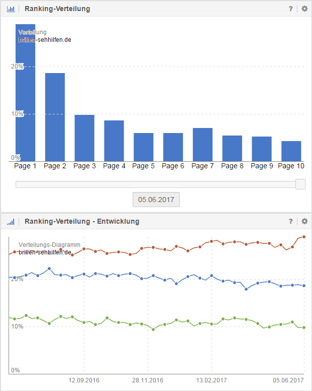 Ranking-Verteilung von Brillen-Sehhilfen.de (inkl. Verlauf)