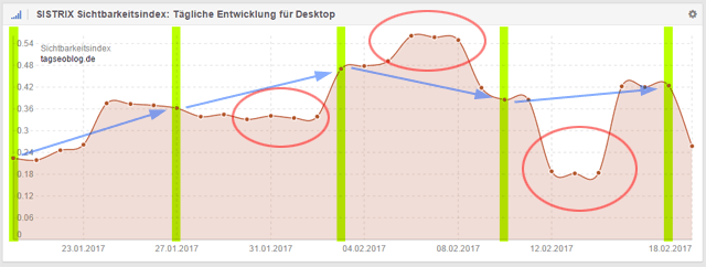 Schwankungen bei der Sichtbarkeit im Tagesverlauf (Quelle: Sistrix)