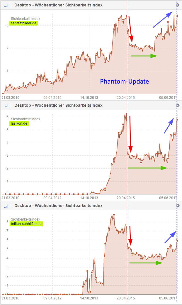 Sichtbarkeitsverlauf im Vergleich: sehtestbilder.de; lasikon.de; brillen-sehhilfen.de