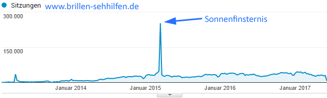 Traffic von Brillen-Sehhilfen.de (Screen aus Google-Anlytics)