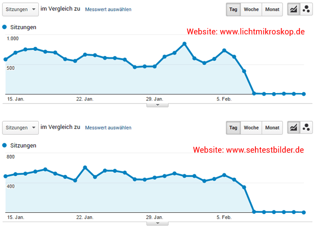 Trafficverluste (weniger Besucher) durch neue Google Bildersuche / Websites: lichtmikroskop.net und sehtestbilder.de (Sreen: Google-Analytics)