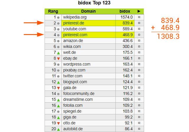 Bidox-Top-Bilderdomains (Stand Ende August 2017)