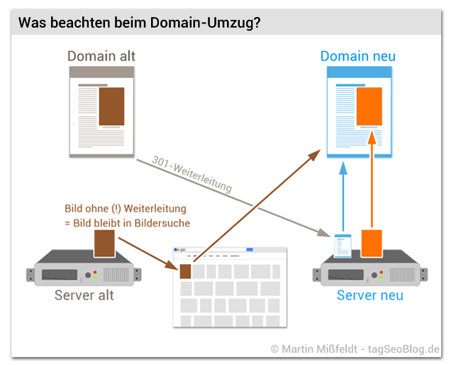 Bilder-Seo: Was beachten beim Domain-Umzug?