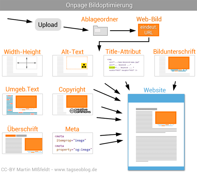 Bilder-SEO Onpage-Rankingfaktoren