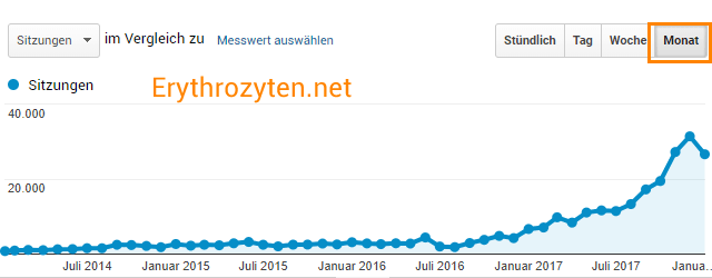 Website Erythrozyten.net (Traffic laut Google Analytics)
