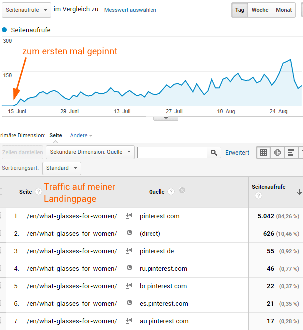 Google-Analytics: Auswertung des Pinterest-Traffics