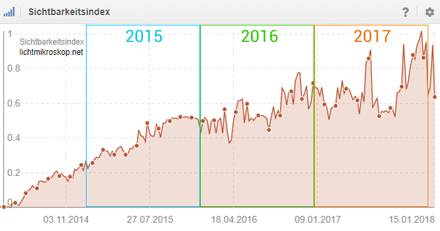 Website Lichtmikroskop.net - Sichtbarkeit (laut Sistrix Toolbox)