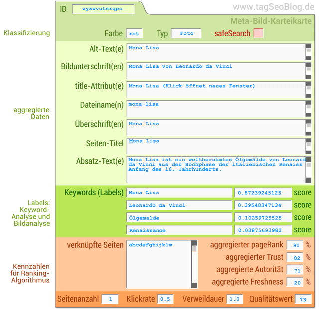 Meta-Bild-Karteikarte: Grundlage für die Rankings in der Google-Bildersuche