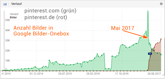 Pinterest.com und Pinterest.de - Anzahl Bilder in Google-Bilder-Onebox