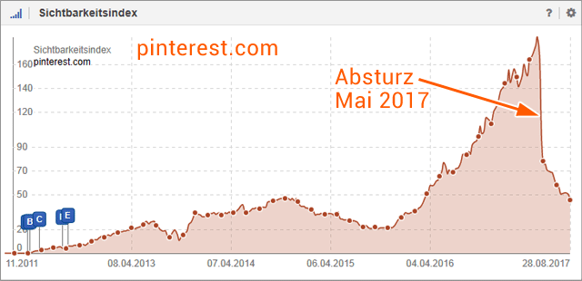 Sichtbarkeit von pinterest.com (Quelle: Sistrix Toolbox)