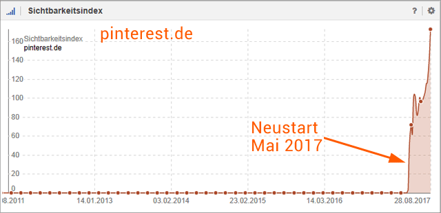 Sichtbarkeit von pinterest.de (Quelle: Sistrix Toolbox)