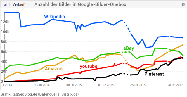 Top Bilder Domains - Anzahl der Bilder in der Google-Bilder-Onebox