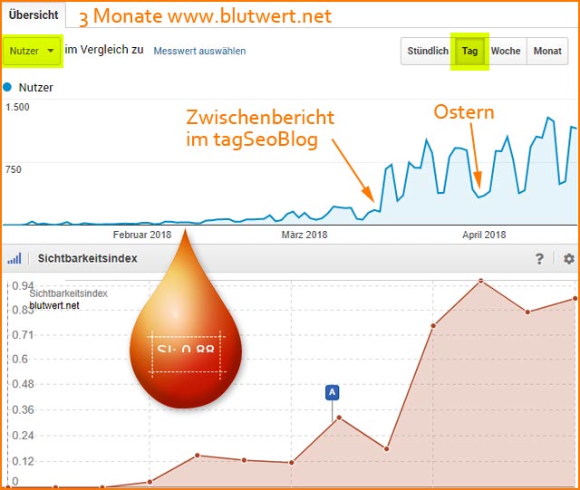 Website Blutwert.net nach 3 Monaten