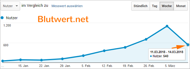 Besucherzahlen der Domain www.blutwert.net