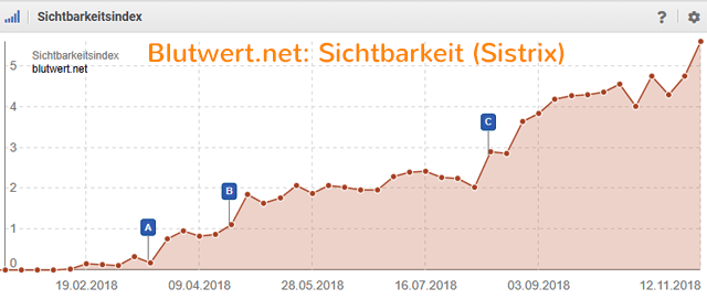 Sichtbarkeit (laut Sistrix) von Blutwert.net