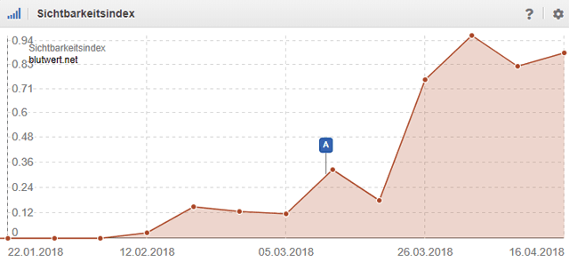 Sichtbarkeitsentwicklung von Blutwert.net (Quelle: Sistrix)