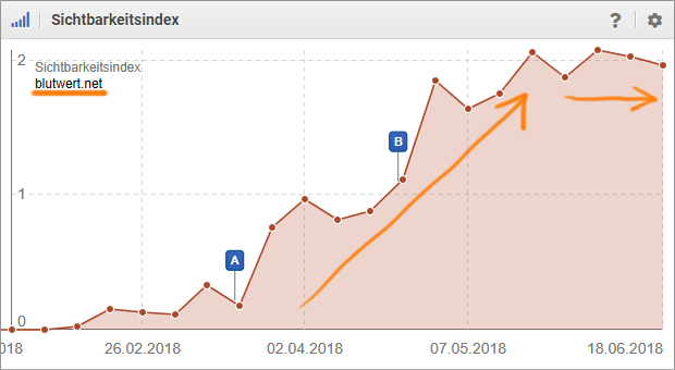 Sistrix-Sichtbarkeitsindex (SI) für Blutwert.net