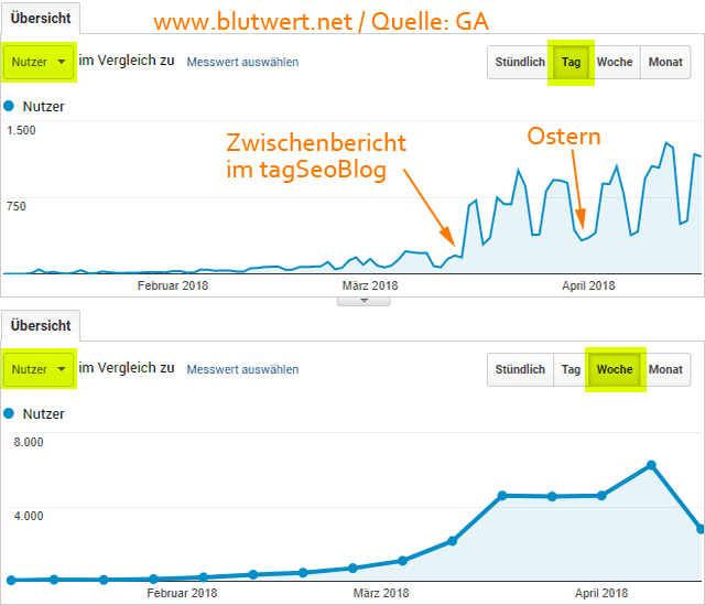 Besucherzahlen von Blutwert.net (Quelle: Google Analytics)