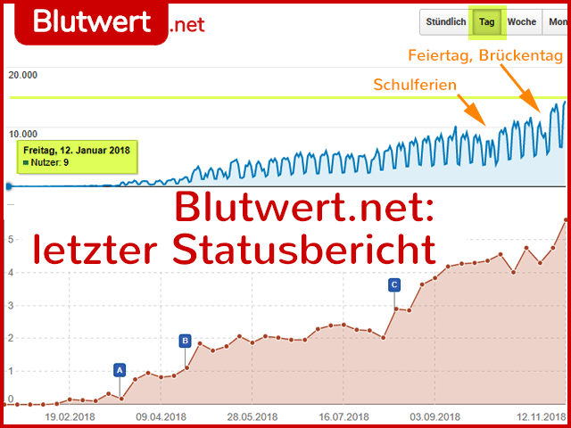 Blutwert.net: Statusbericht