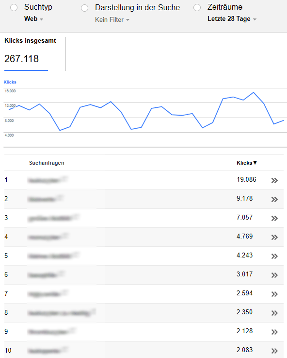 Google-Suchanfragen laut SearchConsole (letzte 28 Tage)