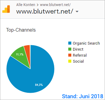 Trafficquellen von Blutwert.net (Stand Juni 2018)