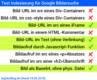 Ergbenisse der Tests für die Indexeirung von Bildern