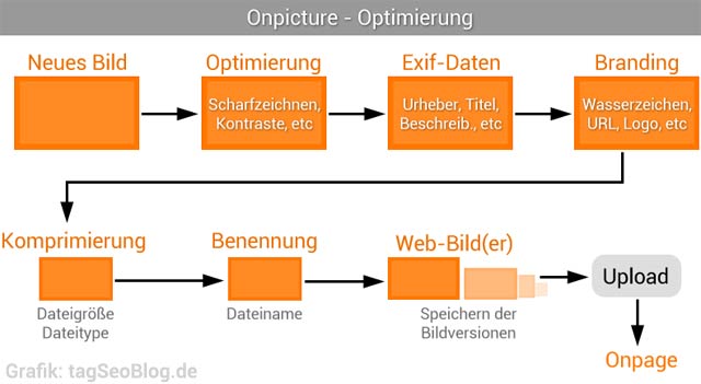 Onpicture Rankingfaktoren (Achtung: nicht alles ist zwingend erforderlich)