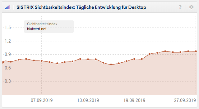 Blutwert.net: Tägliche Sichtbarkeit im Sept. 2019