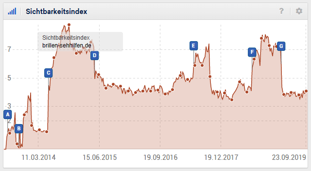 Brillen-Sehhilfen.de: Entwicklung der Sichtbarkeit (gesamt)