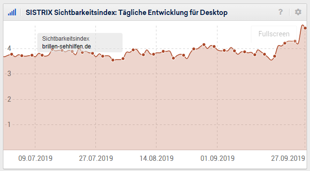 Brillen-Sehhilfen.de: aktueller Anstieg seit dem 18.9.2019