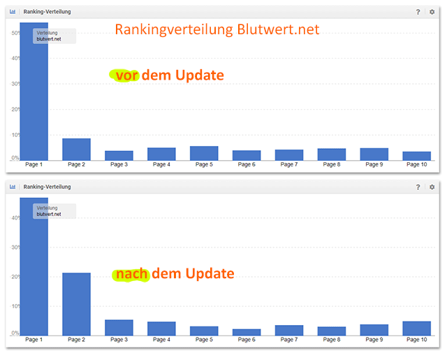 Google March 2019 Core Update: Rankingverteilung von Blutwert.net